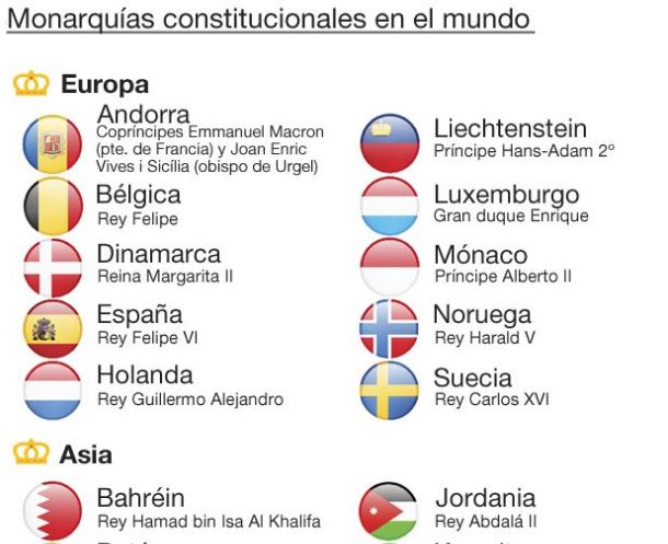 ¿Cuántas monarquías existen todavía en el mundo?