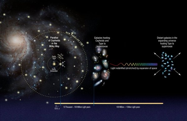 Hubble podría mostrar que el Universo se expande más rápido de lo que se creía. (Infografía Twitter/@HUBBLE_space).