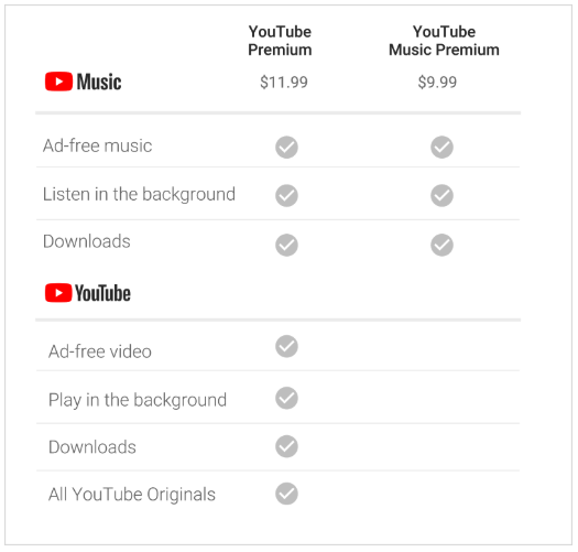 Desglose de las opciones que ofrecen los servicios Premium de YouTube (Foto Prensa Libre: YouTube).