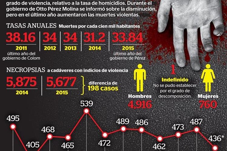 Tasa De Homicidios Aumentó En El 2015