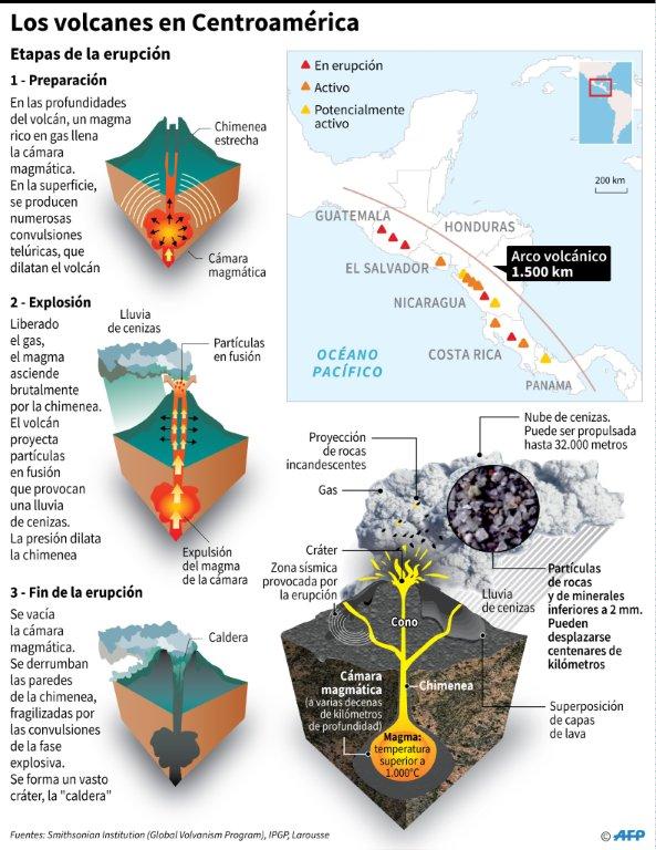 Localización de los principales volcanes de Centroamérica y explicación de las etapas de erupción de un volcán
