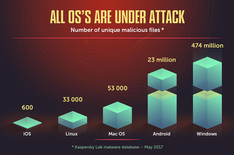 Las estadísticas de los malware que se reportaron en los diferentes sistemas operativos.
Las cifras registran los datos hasta mayo del 2017