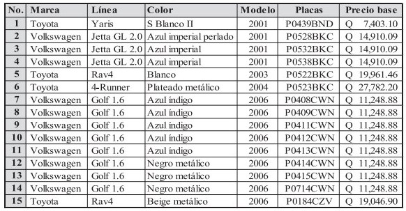 El listado de los 15 vehÃ­culos que subastarÃ¡ la SIB y el precio inicial a partir del cual recibirÃ¡n ofertas. (Foto Prensa Libre: Hemeroteca PL)